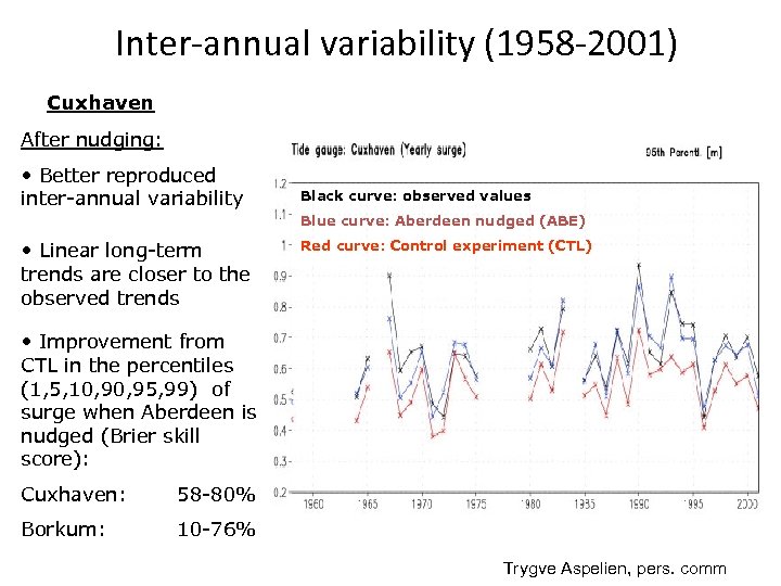 Inter-annual variability (1958 -2001) Cuxhaven After nudging: • Better reproduced inter-annual variability Black curve: