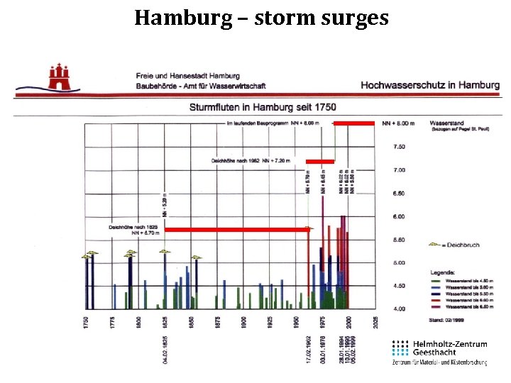 Hamburg – storm surges 