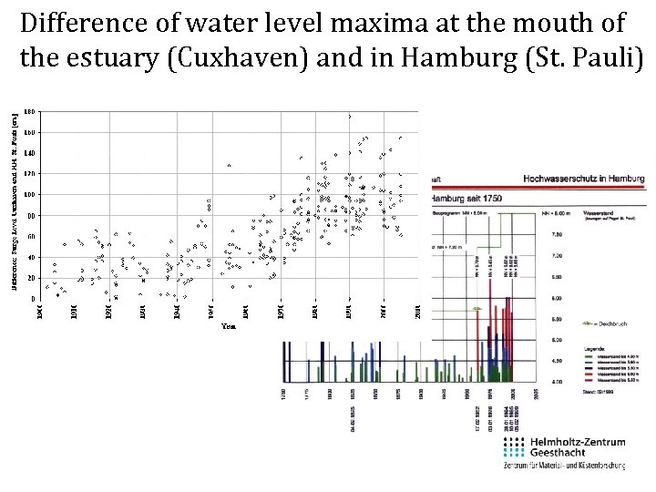 Difference of water level maxima at the mouth of the estuary (Cuxhaven) and in