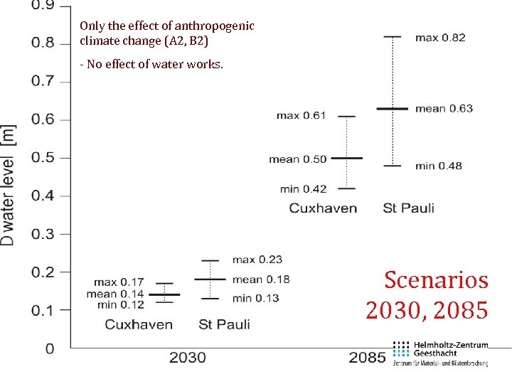 Only the effect of anthropogenic climate change (A 2, B 2) - No effect