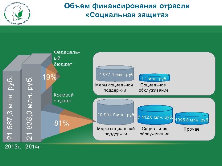 Объем финансирования отрасли «Социальная защита» 21 838, 0 млн. руб. 21 687, 3 млн.