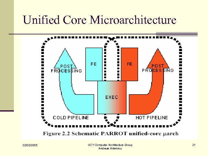 Unified Core Microarchitecture 02/02/2005 UCY Computer Architecture Group Andreas Artemiou 21 