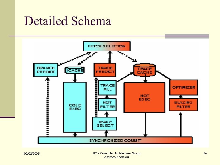 Detailed Schema 02/02/2005 UCY Computer Architecture Group Andreas Artemiou 24 