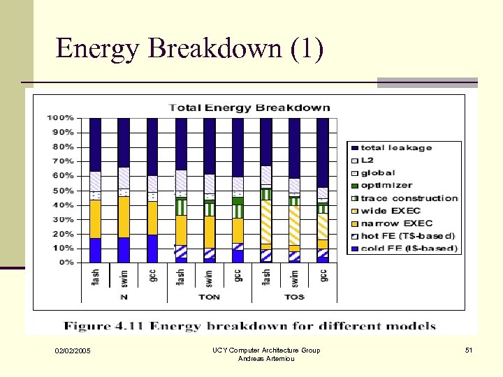 Energy Breakdown (1) 02/02/2005 UCY Computer Architecture Group Andreas Artemiou 51 