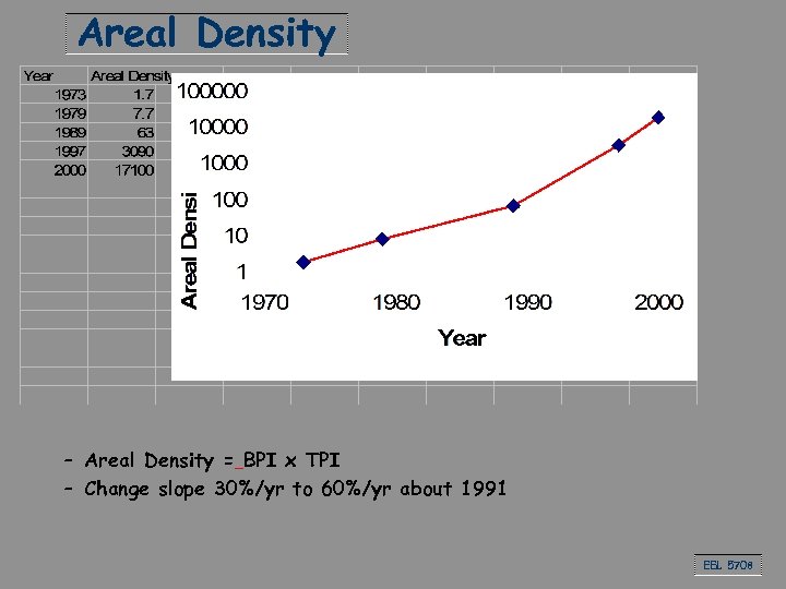 Areal Density – Areal Density = BPI x TPI – Change slope 30%/yr to