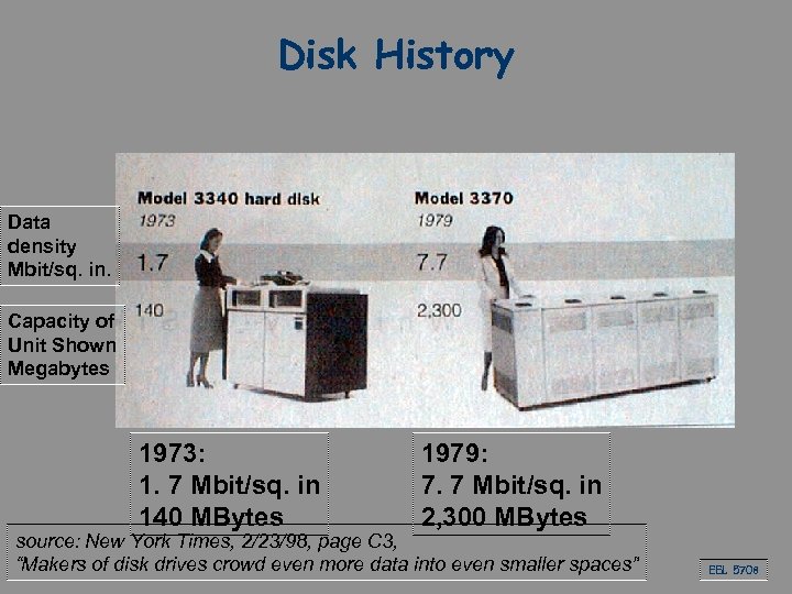 Disk History Data density Mbit/sq. in. Capacity of Unit Shown Megabytes 1973: 1. 7