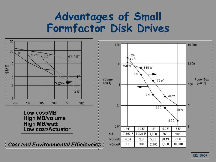 Advantages of Small Formfactor Disk Drives Low cost/MB High MB/volume High MB/watt Low cost/Actuator