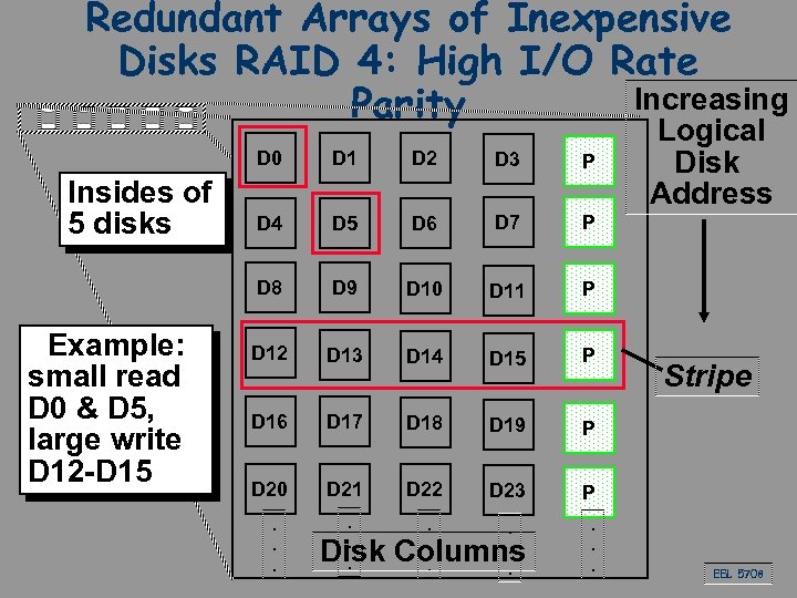 Redundant Arrays of Inexpensive Disks RAID 4: High I/O Rate Increasing Parity D 0