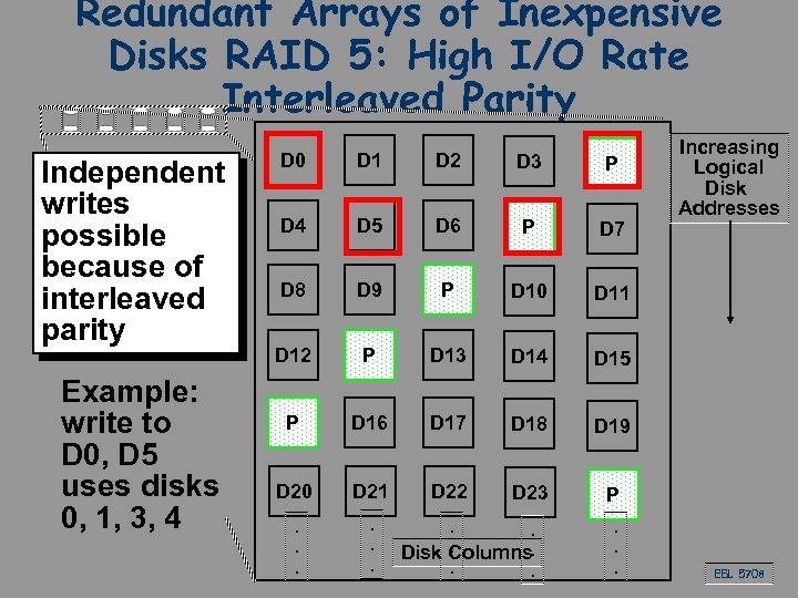 Redundant Arrays of Inexpensive Disks RAID 5: High I/O Rate Interleaved Parity Independent writes