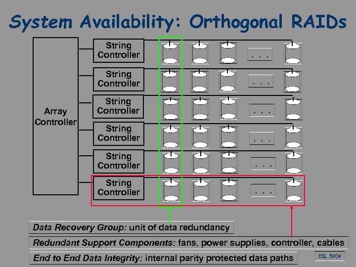 System Availability: Orthogonal RAIDs String Controller . . . String Controller Array Controller .