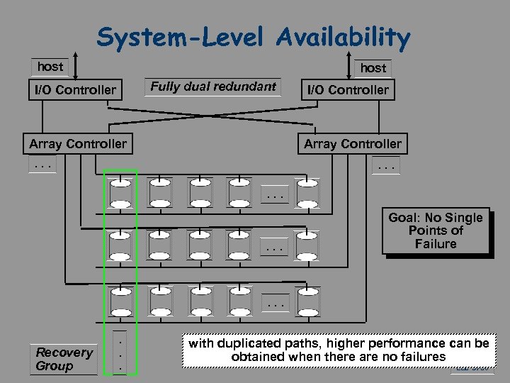 System-Level Availability host Fully dual redundant I/O Controller Array Controller . . . Goal: