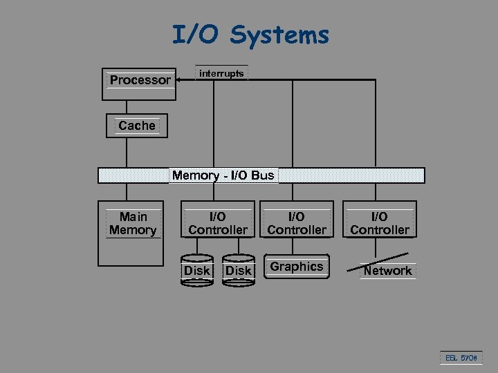 I/O Systems Processor interrupts Cache Memory - I/O Bus Main Memory I/O Controller Disk