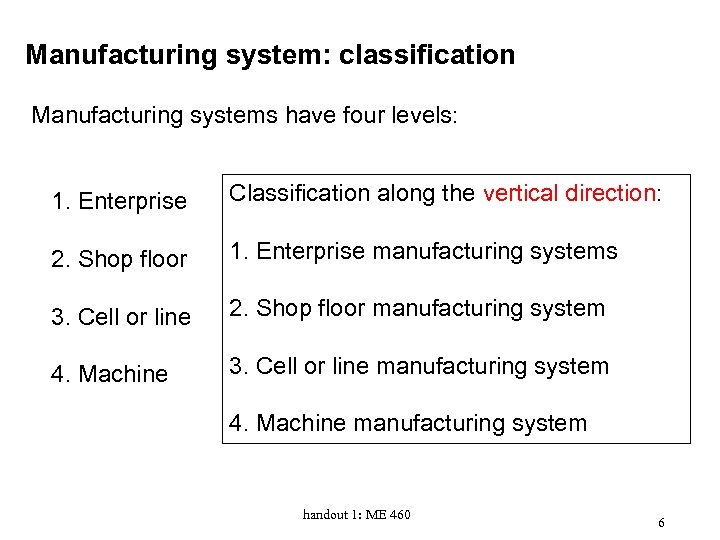 Manufacturing system: classification Manufacturing systems have four levels: 1. Enterprise Classification along the vertical