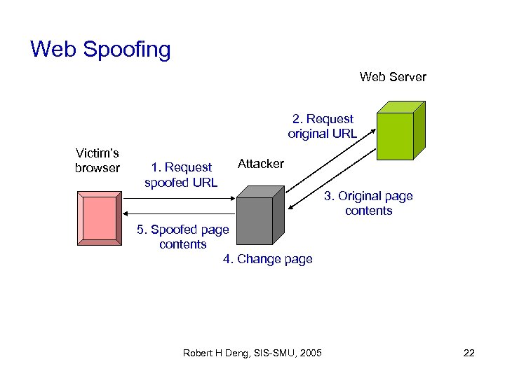 Web Spoofing Web Server 2. Request original URL Victim’s browser 1. Request spoofed URL