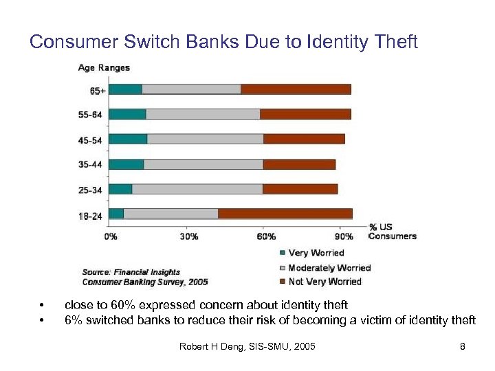 Consumer Switch Banks Due to Identity Theft • • close to 60% expressed concern