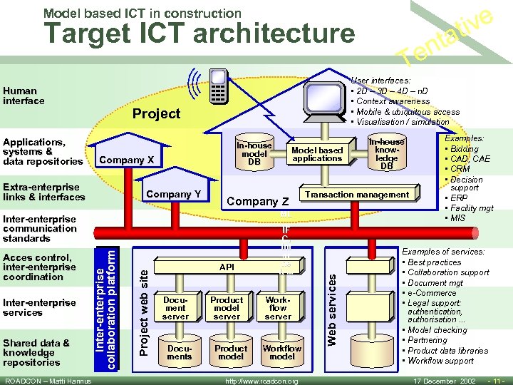 ive at Model based ICT in construction Target ICT architecture Human interface Project In-house