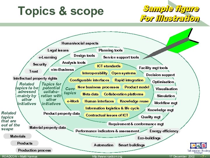 Topics & scope Human/social aspects Legal issues Planning tools Design tools e-Learning Analysis tools