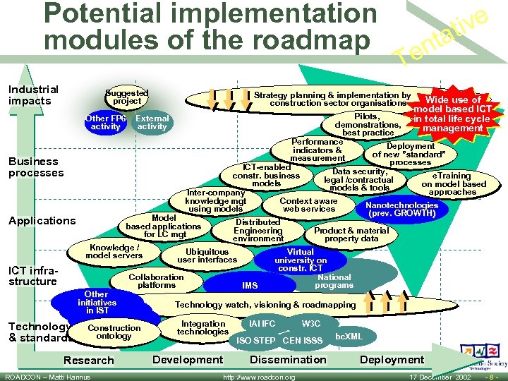 Potential implementation modules of the roadmap Industrial impacts Suggested project ive at nt e