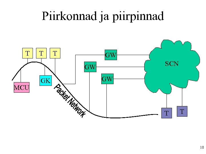 Piirkonnad ja piirpinnad T T T GW SCN GW MCU GK GW T T