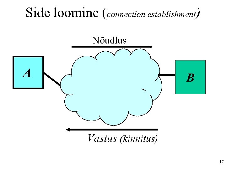 Side loomine (connection establishment) Nõudlus A B Vastus (kinnitus) 17 