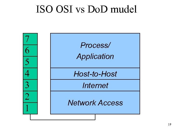 ISO OSI vs Do. D mudel 7 6 5 4 3 2 1 Process/