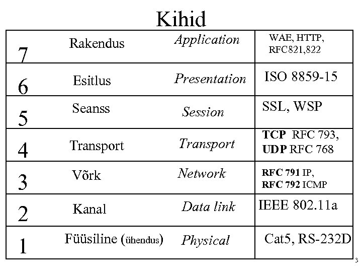 Kihid 7 6 5 4 3 2 1 Rakendus Application Esitlus Presentation WAE, HTTP,