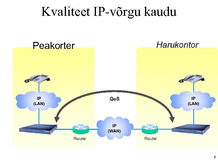 Kvaliteet IP-võrgu kaudu Harukontor Peakorter IP (LAN) Qo. S IP (WAN) Router 6 