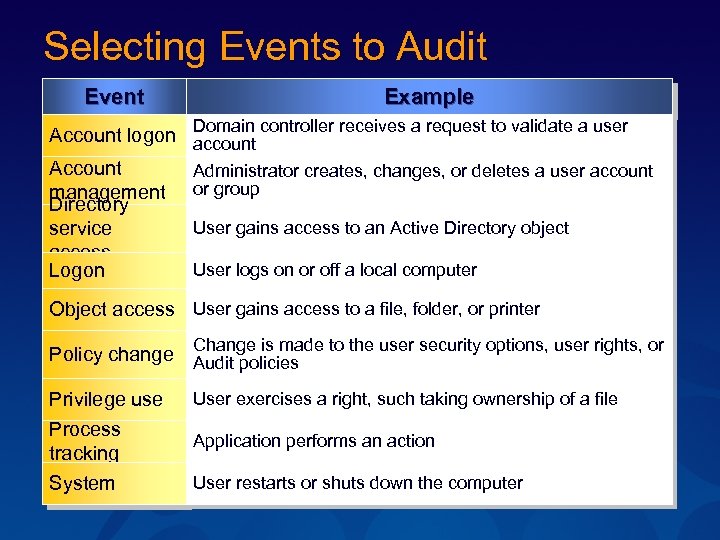 Selecting Events to Audit Event Example Domain controller receives a request to validate a