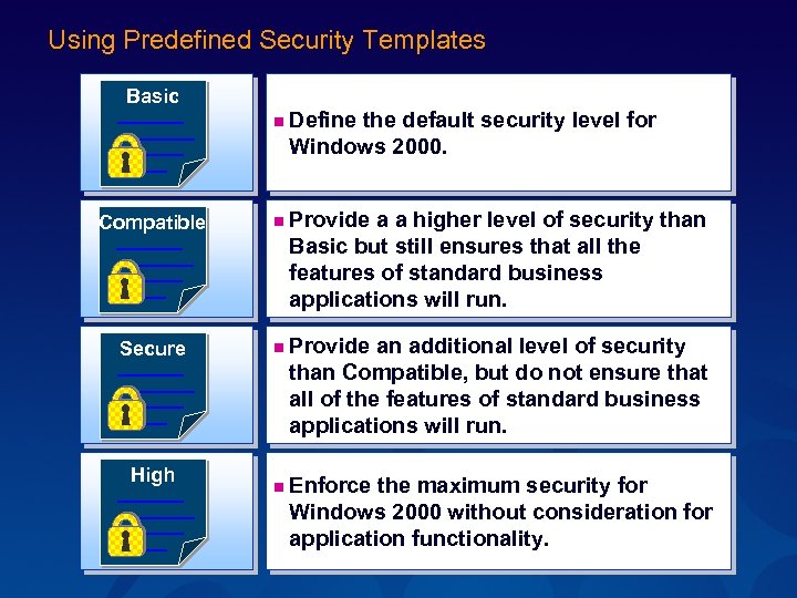 Using Predefined Security Templates Basic n Define the default security level for Windows 2000.
