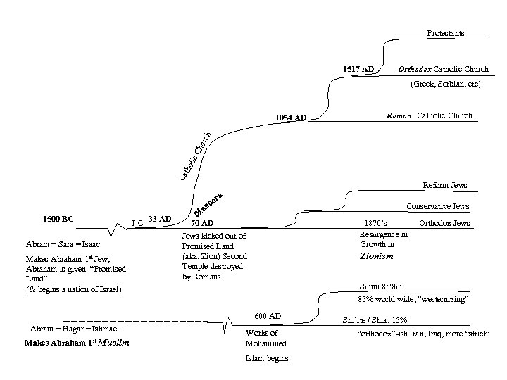 Protestants 1517 AD Orthodox Catholic Church (Greek, Serbian, etc) Roman Catholic Church Ca th