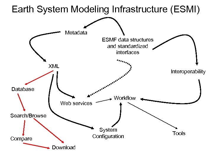 Earth System Modeling Infrastructure (ESMI) Metadata ESMF data structures and standardized interfaces XML Interoperability