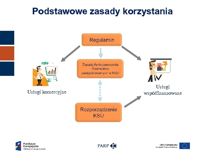 Podstawowe zasady korzystania Usługi komercyjne Usługi współfinansowane 