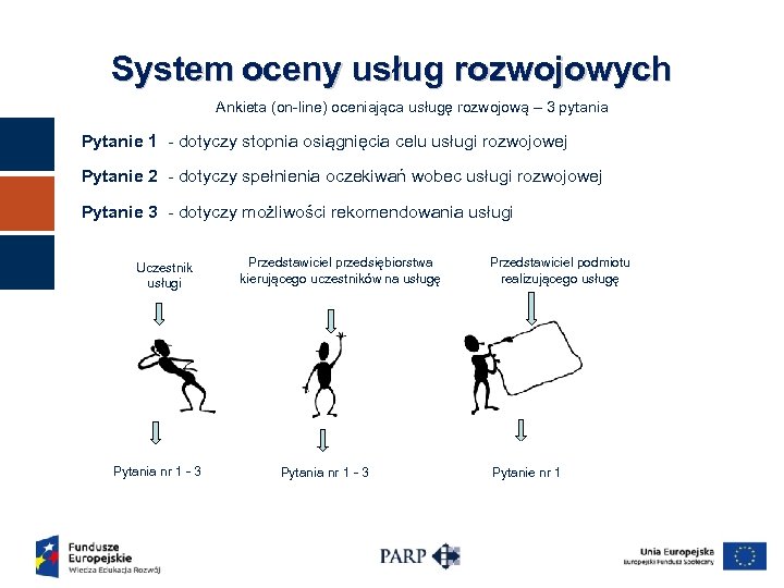 System oceny usług rozwojowych Ankieta (on-line) oceniająca usługę rozwojową – 3 pytania Pytanie 1