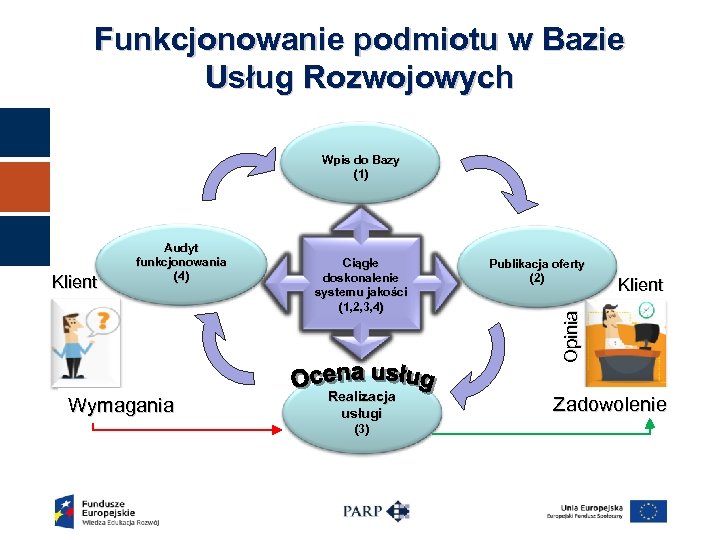 Funkcjonowanie podmiotu w Bazie Usług Rozwojowych Wpis do Bazy (1) Wymagania Ciągłe doskonalenie systemu