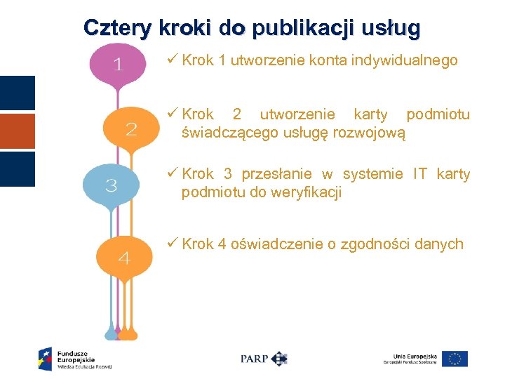 Cztery kroki do publikacji usług ü Krok 1 utworzenie konta indywidualnego ü Krok 2