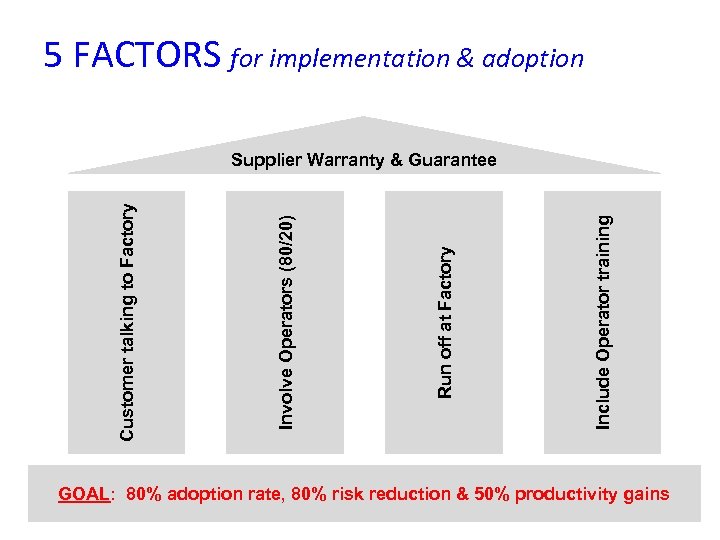 5 FACTORS for implementation & adoption Include Operator training Run off at Factory Involve