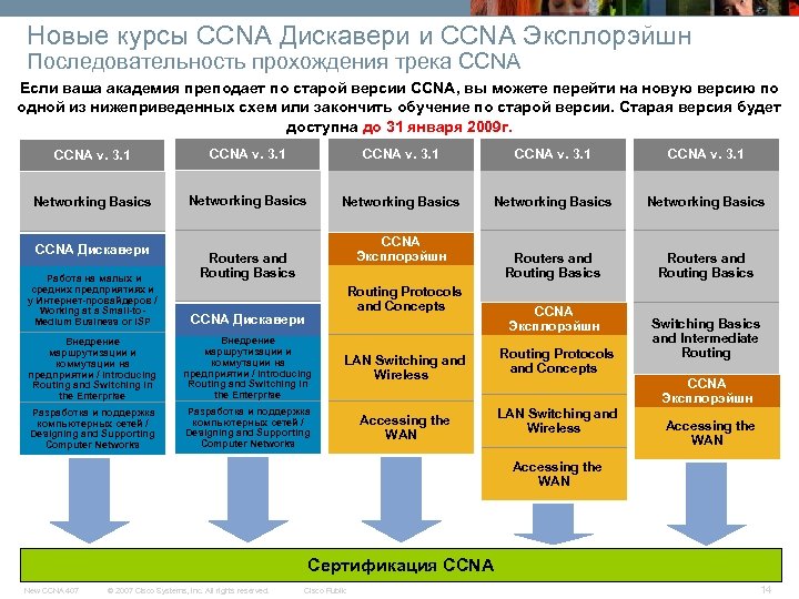 Новые курсы CCNA Дискавери и CCNA Эксплорэйшн Последовательность прохождения трека CCNA Если ваша академия