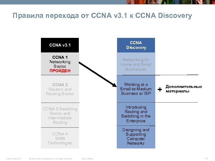 Правила перехода от CCNA v 3. 1 к CCNA Discovery CCNA v 3. 1