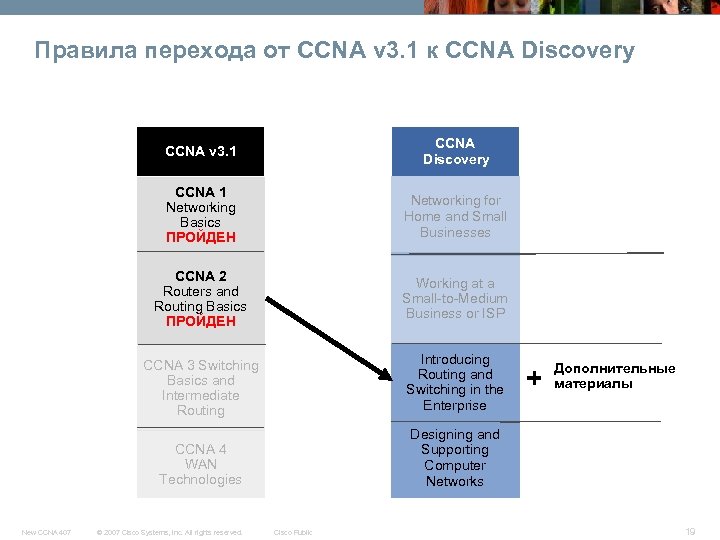 Правила перехода от CCNA v 3. 1 к CCNA Discovery CCNA v 3. 1