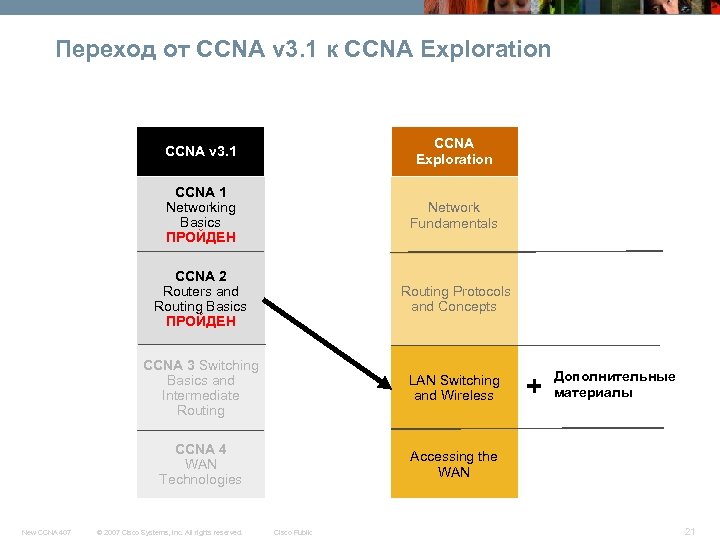Переход от CCNA v 3. 1 к CCNA Exploration CCNA v 3. 1 CCNA