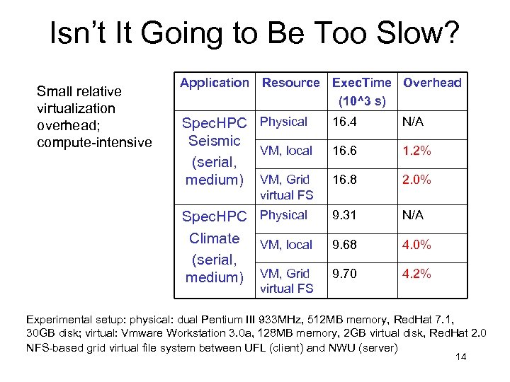 Isn’t It Going to Be Too Slow? Small relative virtualization overhead; compute-intensive Application Resource