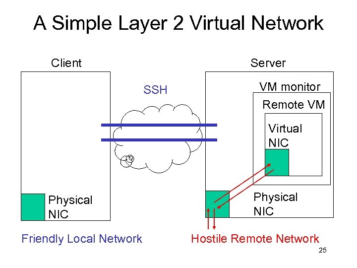 A Simple Layer 2 Virtual Network Client Server SSH VM monitor Remote VM Virtual