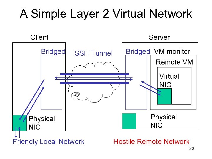 A Simple Layer 2 Virtual Network Client Bridged Server SSH Tunnel Bridged VM monitor