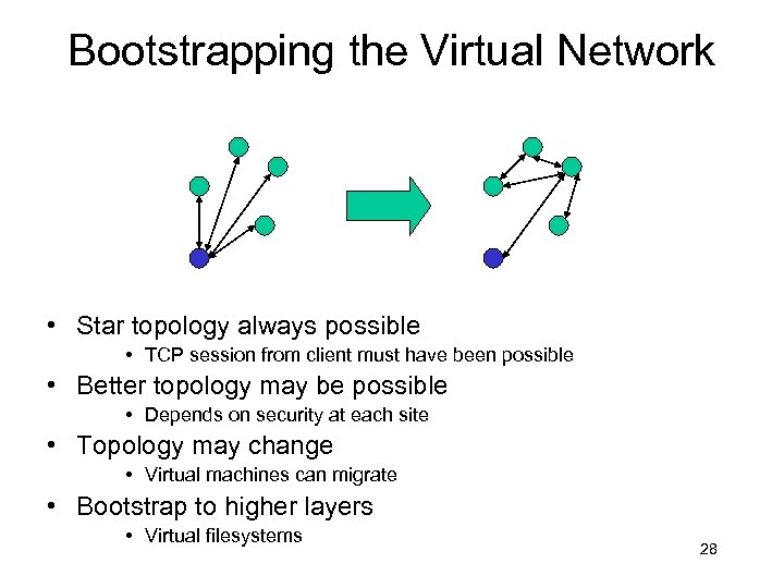 Bootstrapping the Virtual Network • Star topology always possible • TCP session from client
