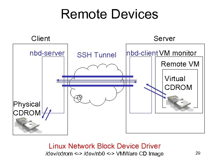 Remote Devices Client nbd-server SSH Tunnel nbd-client VM monitor Remote VM Virtual CDROM Physical