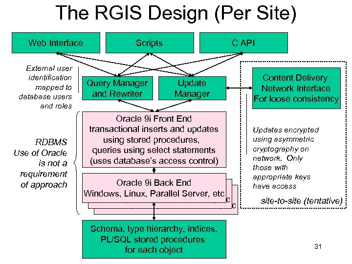 The RGIS Design (Per Site) Web Interface External user identification mapped to database users