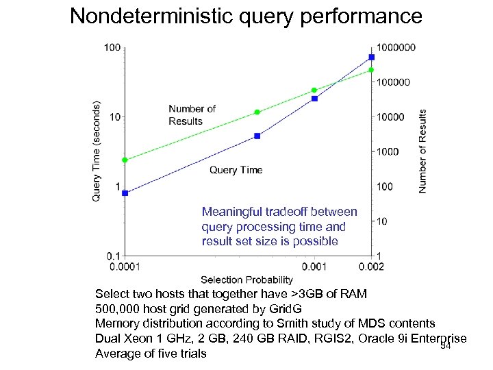 Nondeterministic query performance Meaningful tradeoff between query processing time and result set size is