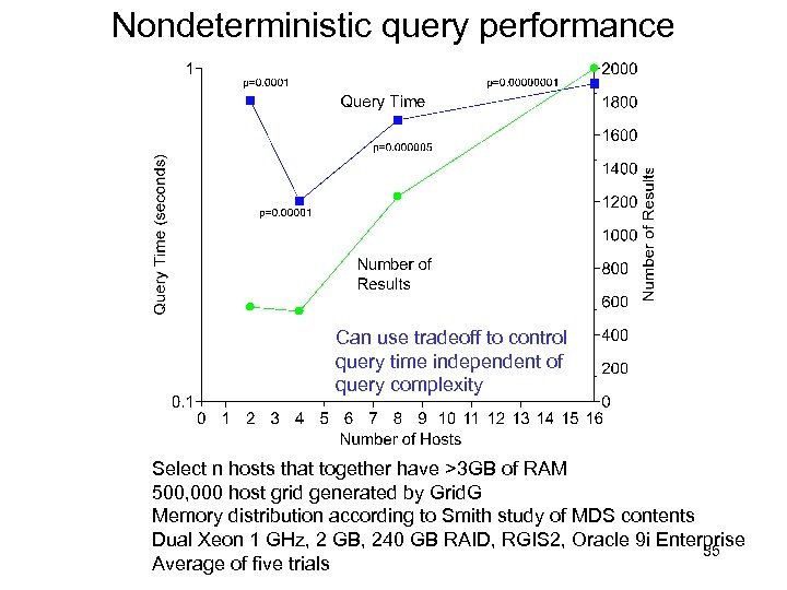 Nondeterministic query performance Can use tradeoff to control query time independent of query complexity