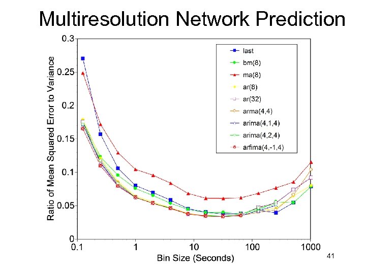 Multiresolution Network Prediction 41 