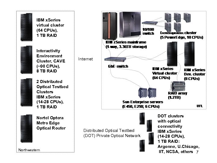 IBM x. Series virtual cluster (64 CPUs), 1 TB RAID Interactivity Environment Cluster, CAVE